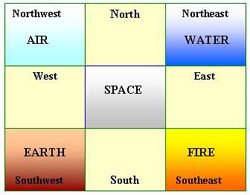 5 Elements of Body with Position Vastu Vastu for Home Vastu Shastra Vastu Consultant in USA What is Vastu