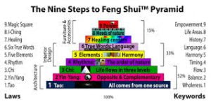 9 Steps Feng Shui in Pyramid format Feng Shui Vastu Feng Shui Chelmsford Feng Shui Burlington feng shui items what is feng shui