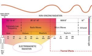 Explore Radiation Solutions for electromagnetic radiation, EMF, spectrum, wavelength, radio frequency radiation, and microwave radiation awareness.