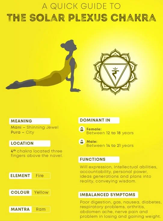 Naval Chakra Navel Chakra Solar Plexus Chakra Solar Plexus Chakra in Balance How to Balance Navel Chakra Manipura Chakra