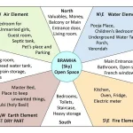 Vastu Shastra - The Perfect Architect Vastu Vastu for Home Vastu Shastra Home Vastu Vastu Consultant in USA